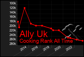 Total Graph of Ally Uk