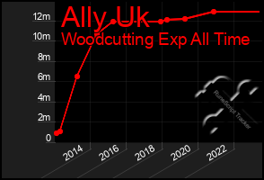 Total Graph of Ally Uk