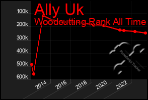 Total Graph of Ally Uk