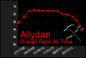 Total Graph of Allydan