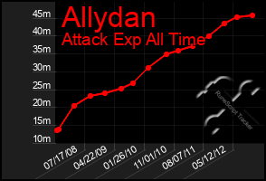 Total Graph of Allydan