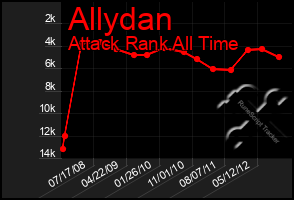 Total Graph of Allydan