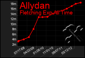 Total Graph of Allydan