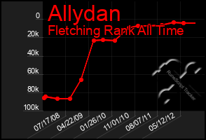 Total Graph of Allydan