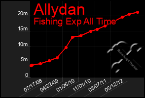 Total Graph of Allydan