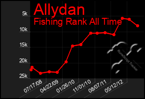 Total Graph of Allydan