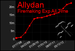 Total Graph of Allydan