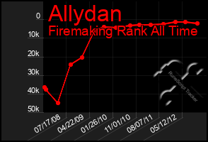 Total Graph of Allydan