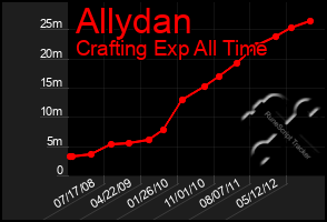 Total Graph of Allydan