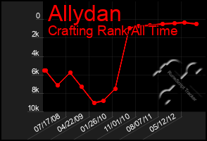 Total Graph of Allydan