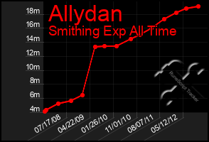 Total Graph of Allydan