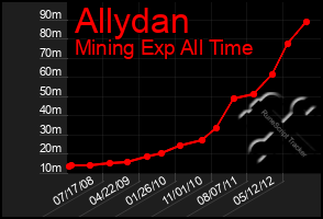 Total Graph of Allydan