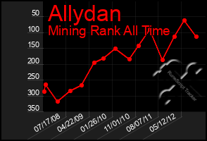 Total Graph of Allydan