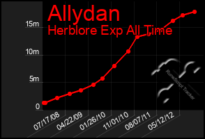 Total Graph of Allydan