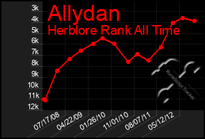 Total Graph of Allydan