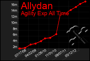 Total Graph of Allydan