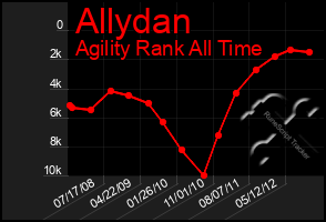 Total Graph of Allydan