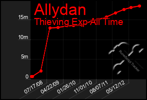 Total Graph of Allydan