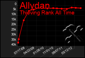 Total Graph of Allydan