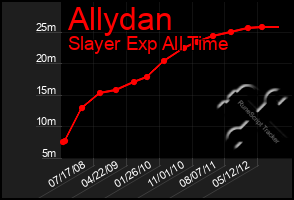 Total Graph of Allydan