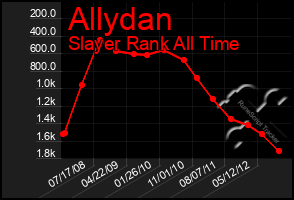 Total Graph of Allydan