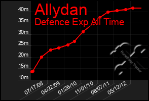 Total Graph of Allydan