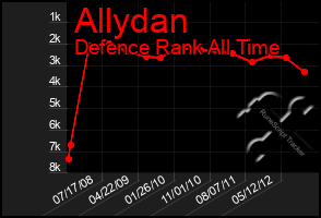 Total Graph of Allydan