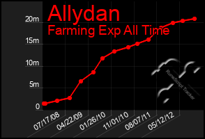 Total Graph of Allydan