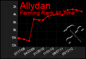 Total Graph of Allydan