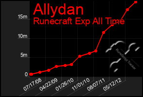 Total Graph of Allydan