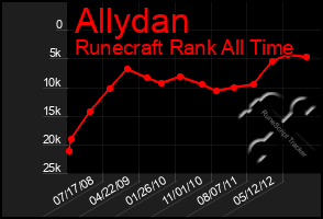 Total Graph of Allydan