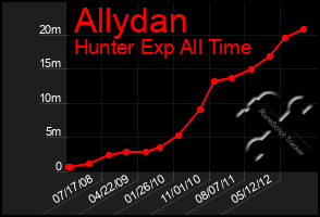 Total Graph of Allydan