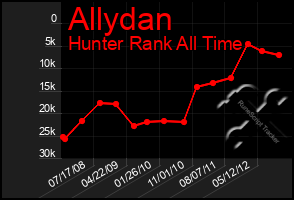 Total Graph of Allydan