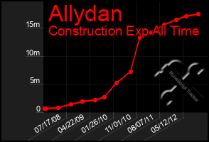 Total Graph of Allydan