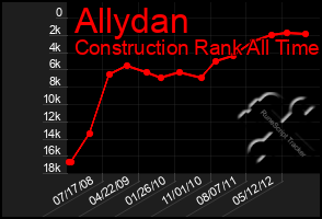 Total Graph of Allydan