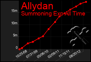 Total Graph of Allydan