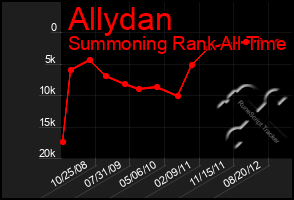 Total Graph of Allydan