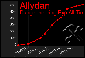 Total Graph of Allydan