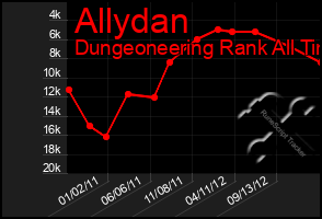 Total Graph of Allydan