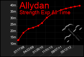 Total Graph of Allydan