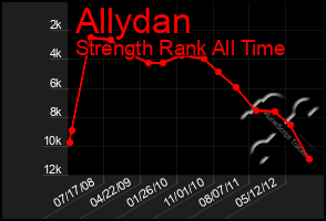 Total Graph of Allydan