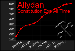 Total Graph of Allydan