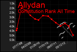 Total Graph of Allydan