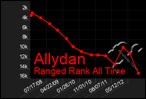 Total Graph of Allydan