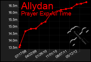 Total Graph of Allydan