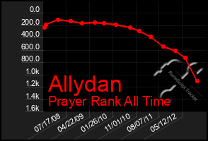 Total Graph of Allydan