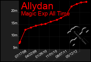 Total Graph of Allydan