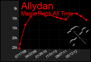 Total Graph of Allydan