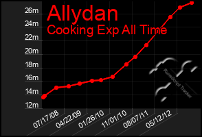 Total Graph of Allydan