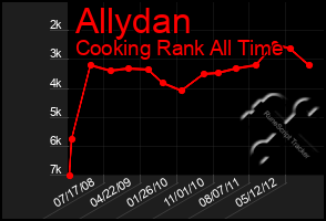 Total Graph of Allydan